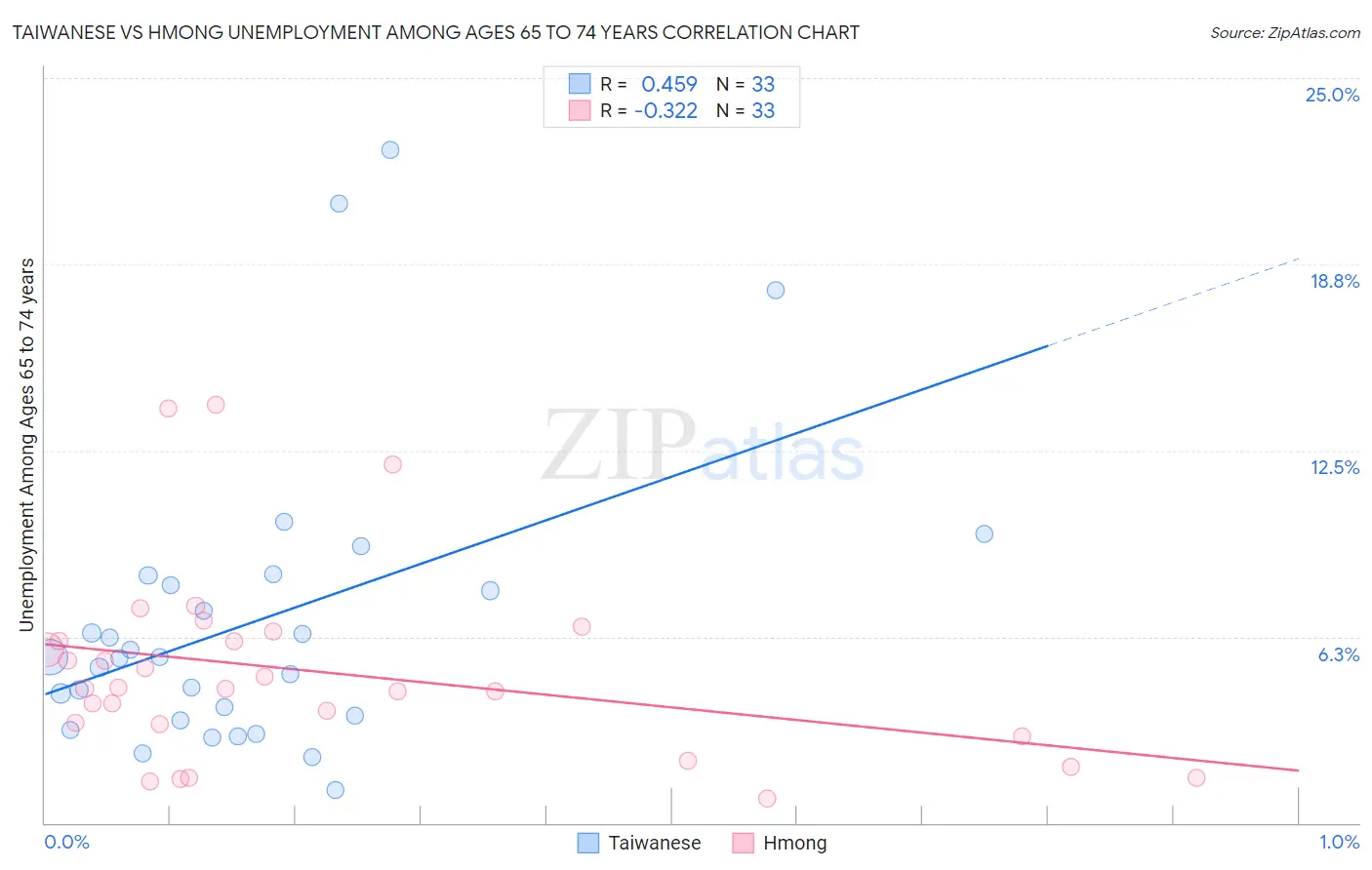 Taiwanese vs Hmong Unemployment Among Ages 65 to 74 years