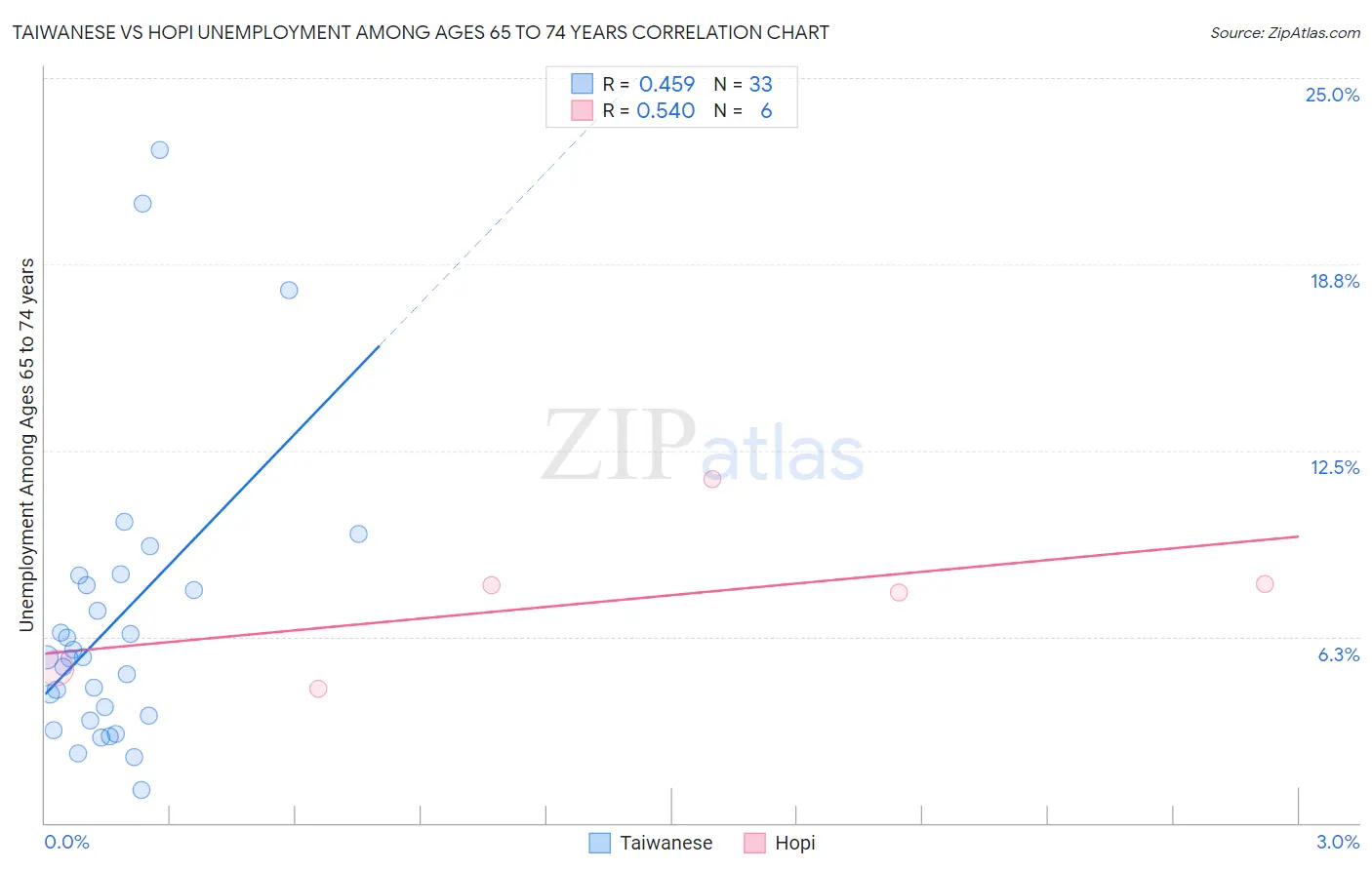 Taiwanese vs Hopi Unemployment Among Ages 65 to 74 years