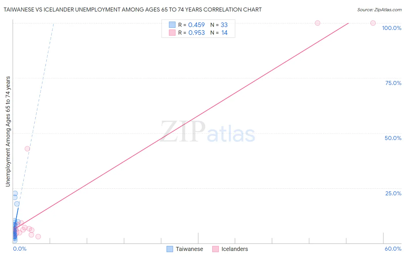 Taiwanese vs Icelander Unemployment Among Ages 65 to 74 years