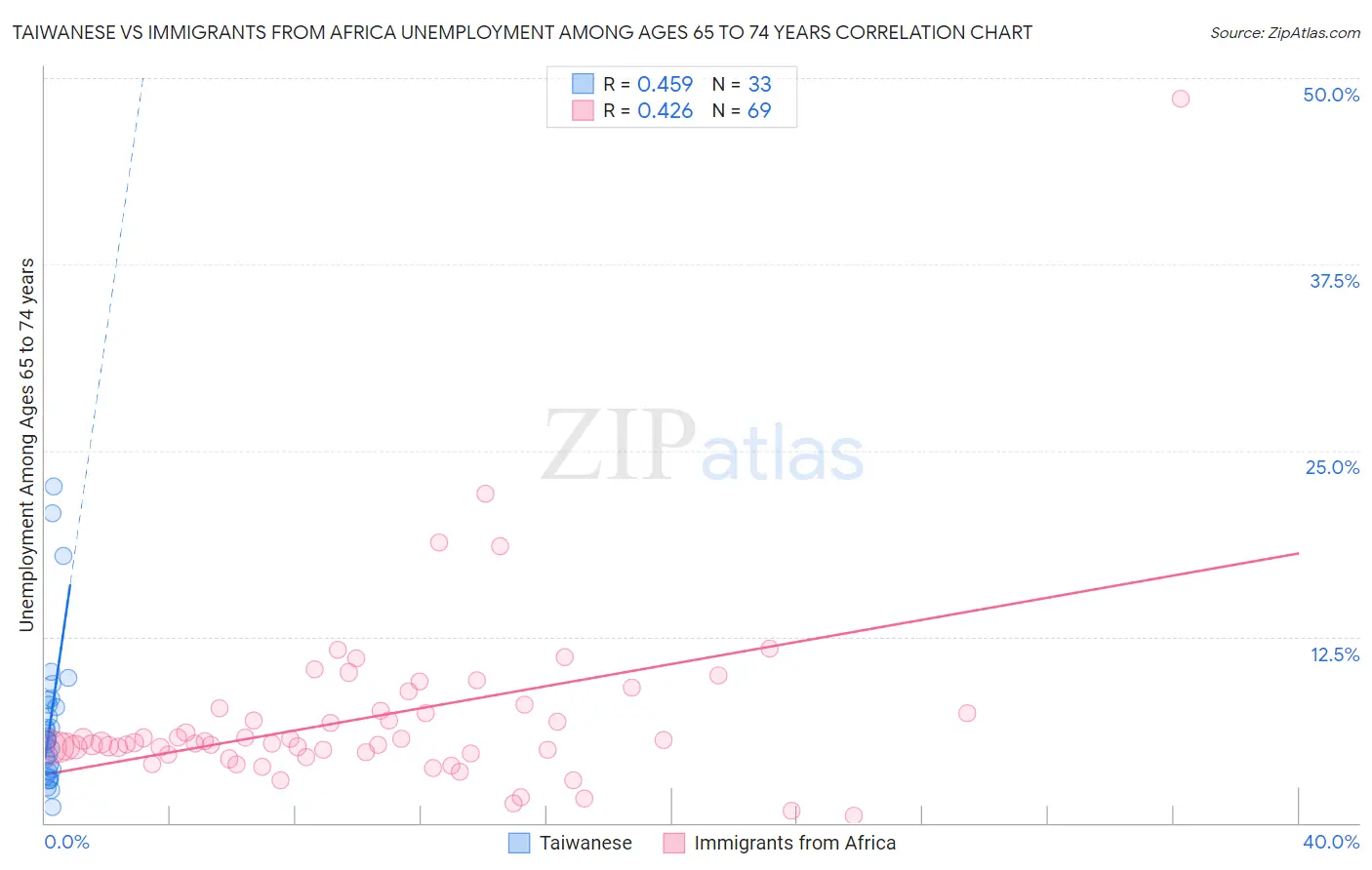 Taiwanese vs Immigrants from Africa Unemployment Among Ages 65 to 74 years