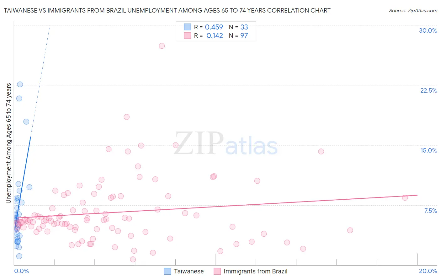 Taiwanese vs Immigrants from Brazil Unemployment Among Ages 65 to 74 years