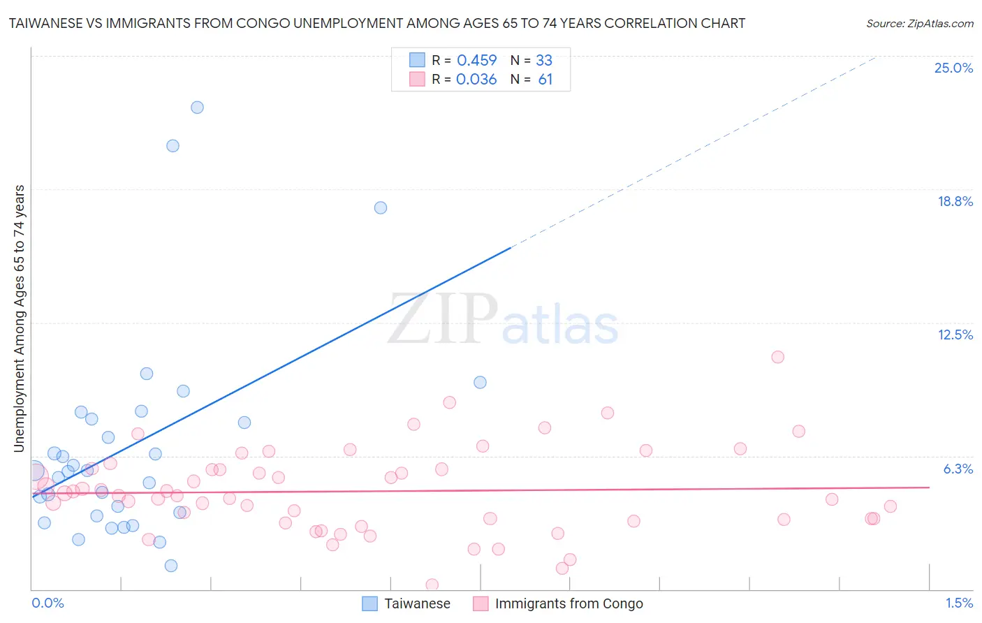 Taiwanese vs Immigrants from Congo Unemployment Among Ages 65 to 74 years