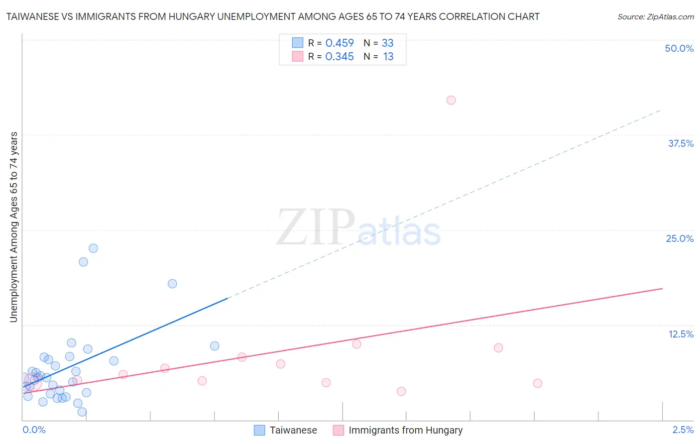 Taiwanese vs Immigrants from Hungary Unemployment Among Ages 65 to 74 years