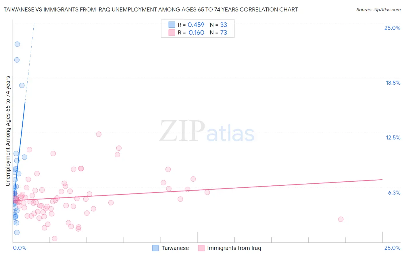 Taiwanese vs Immigrants from Iraq Unemployment Among Ages 65 to 74 years