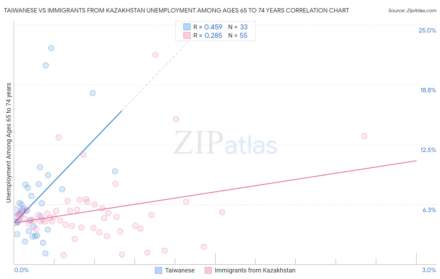 Taiwanese vs Immigrants from Kazakhstan Unemployment Among Ages 65 to 74 years