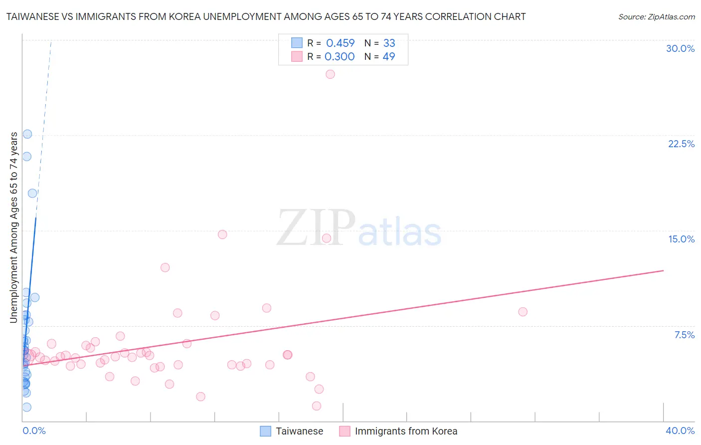 Taiwanese vs Immigrants from Korea Unemployment Among Ages 65 to 74 years