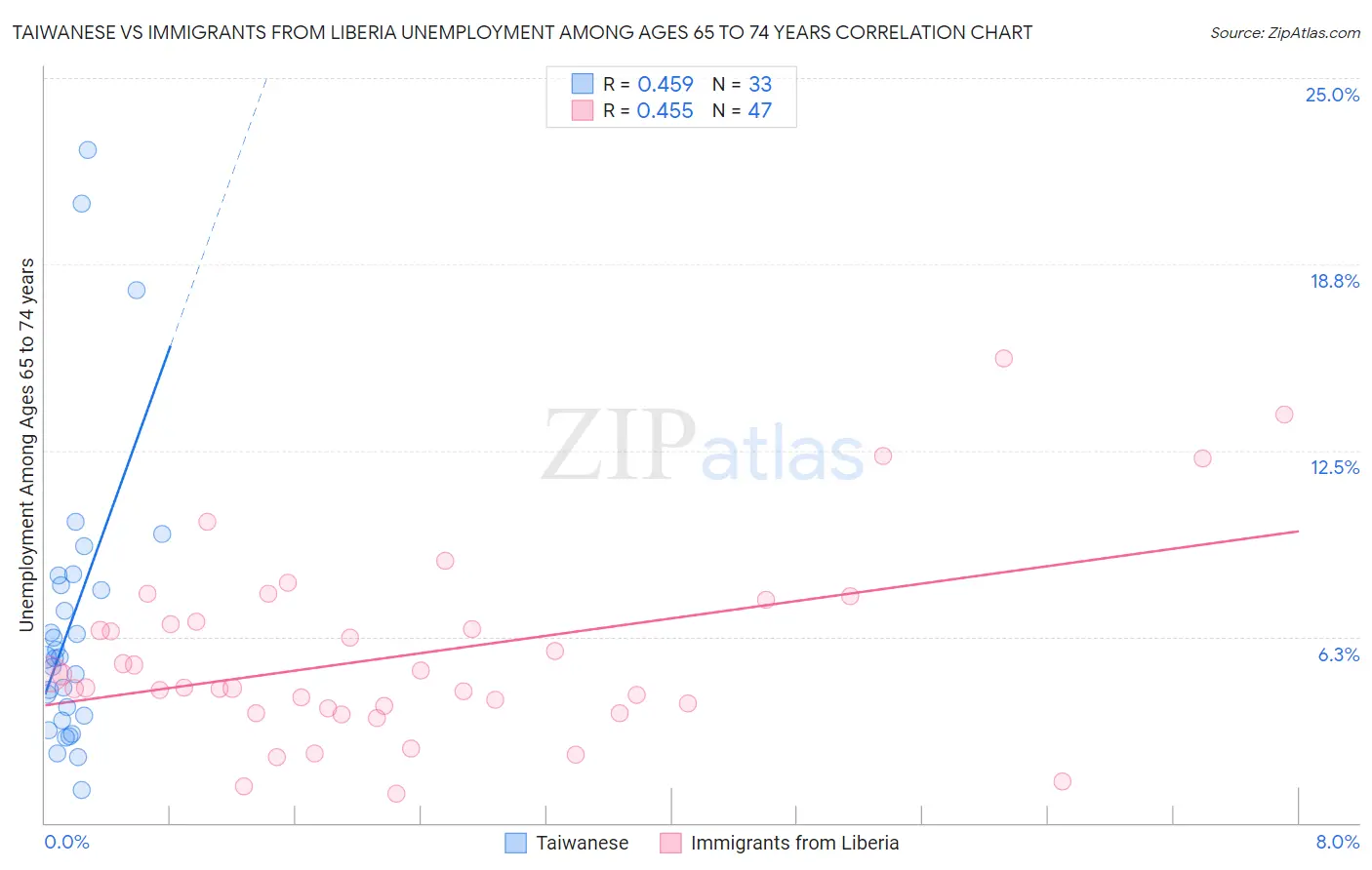 Taiwanese vs Immigrants from Liberia Unemployment Among Ages 65 to 74 years