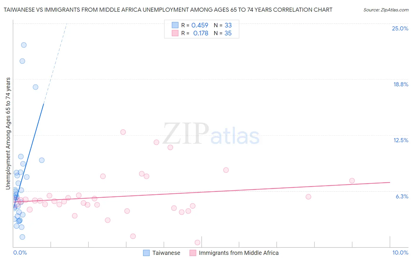 Taiwanese vs Immigrants from Middle Africa Unemployment Among Ages 65 to 74 years