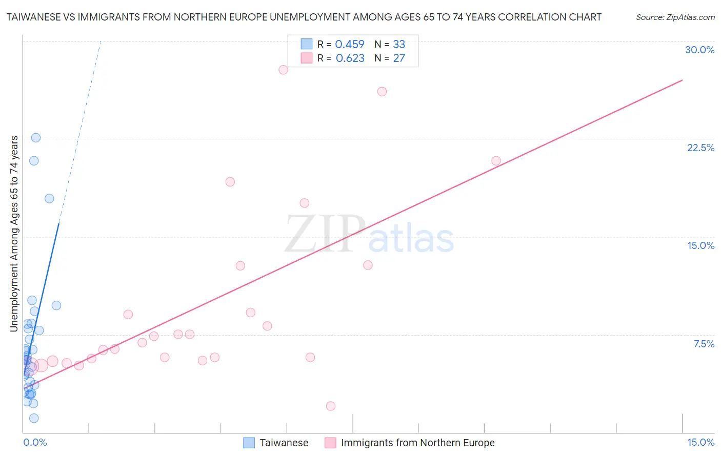 Taiwanese vs Immigrants from Northern Europe Unemployment Among Ages 65 to 74 years