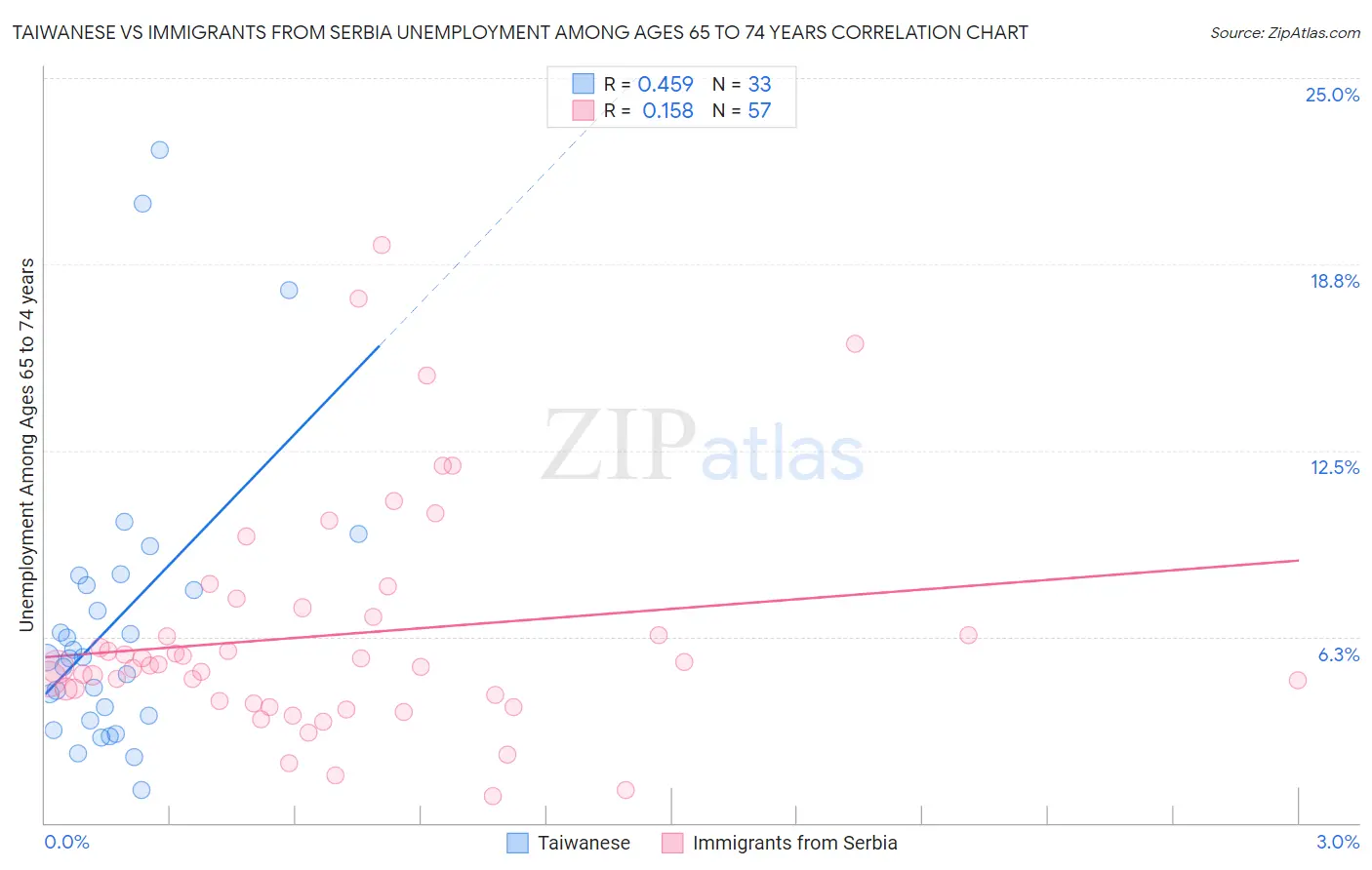 Taiwanese vs Immigrants from Serbia Unemployment Among Ages 65 to 74 years