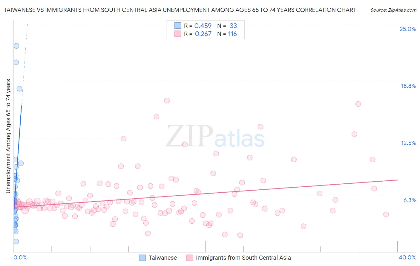 Taiwanese vs Immigrants from South Central Asia Unemployment Among Ages 65 to 74 years