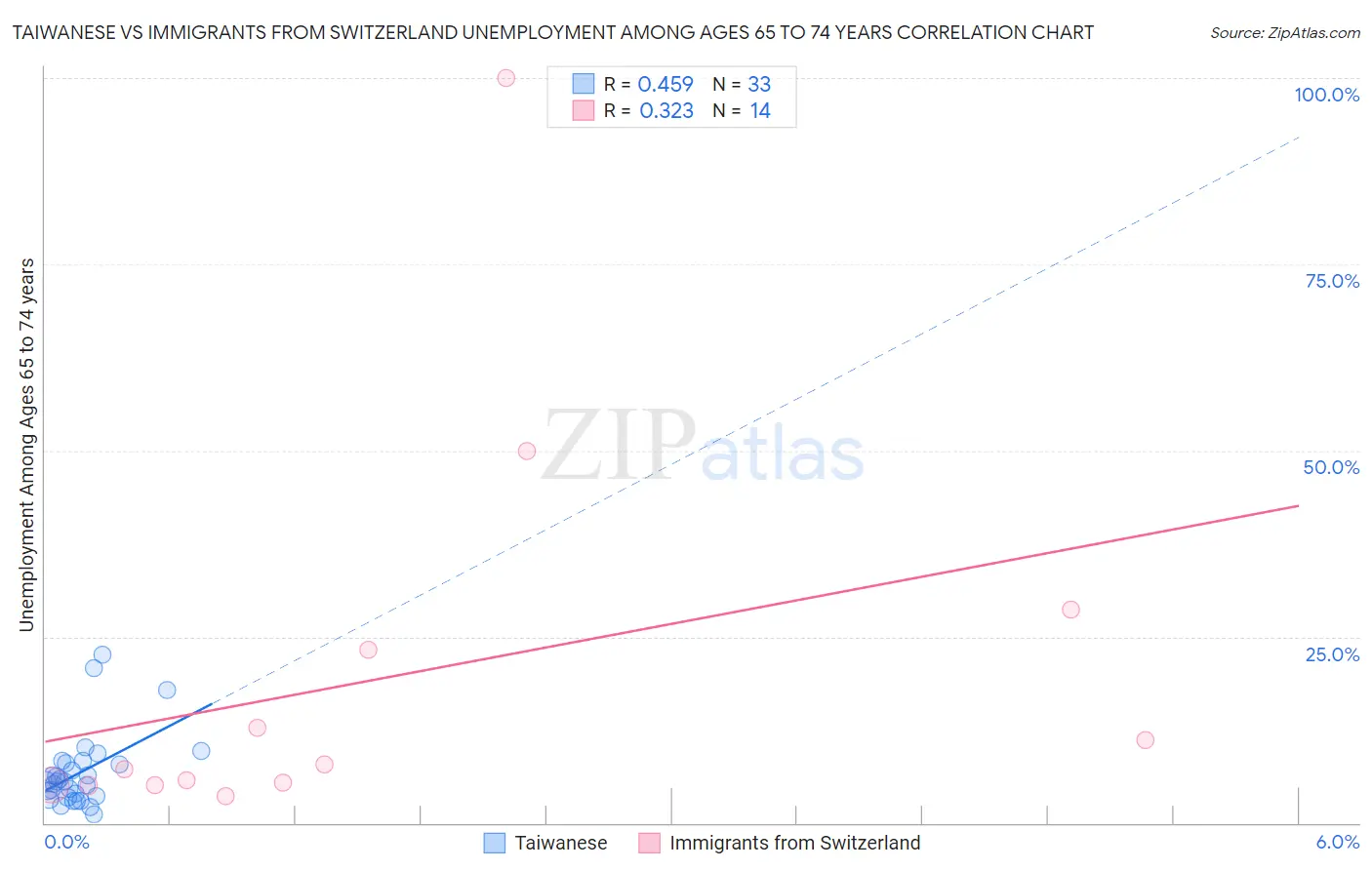 Taiwanese vs Immigrants from Switzerland Unemployment Among Ages 65 to 74 years