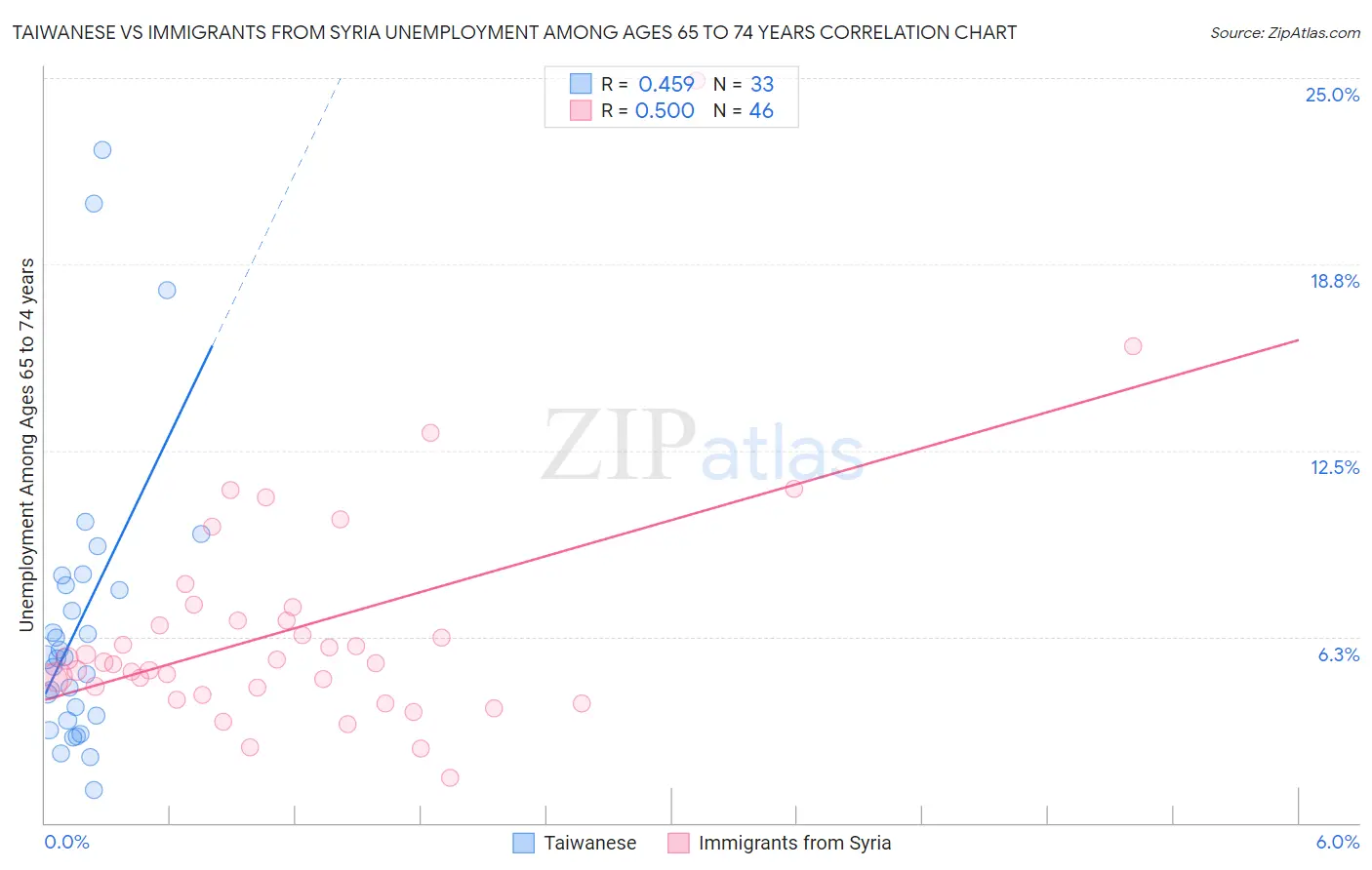 Taiwanese vs Immigrants from Syria Unemployment Among Ages 65 to 74 years