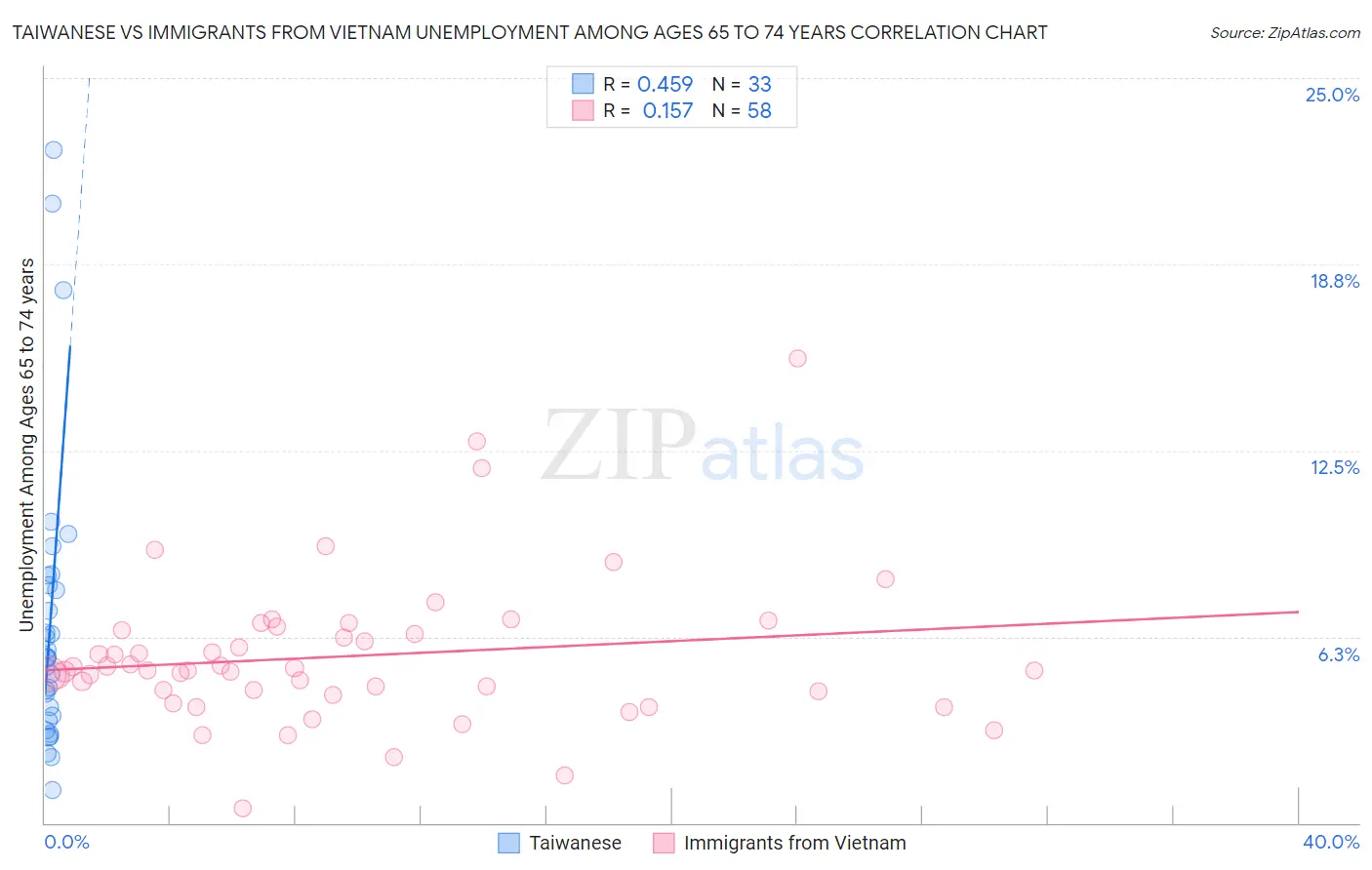 Taiwanese vs Immigrants from Vietnam Unemployment Among Ages 65 to 74 years