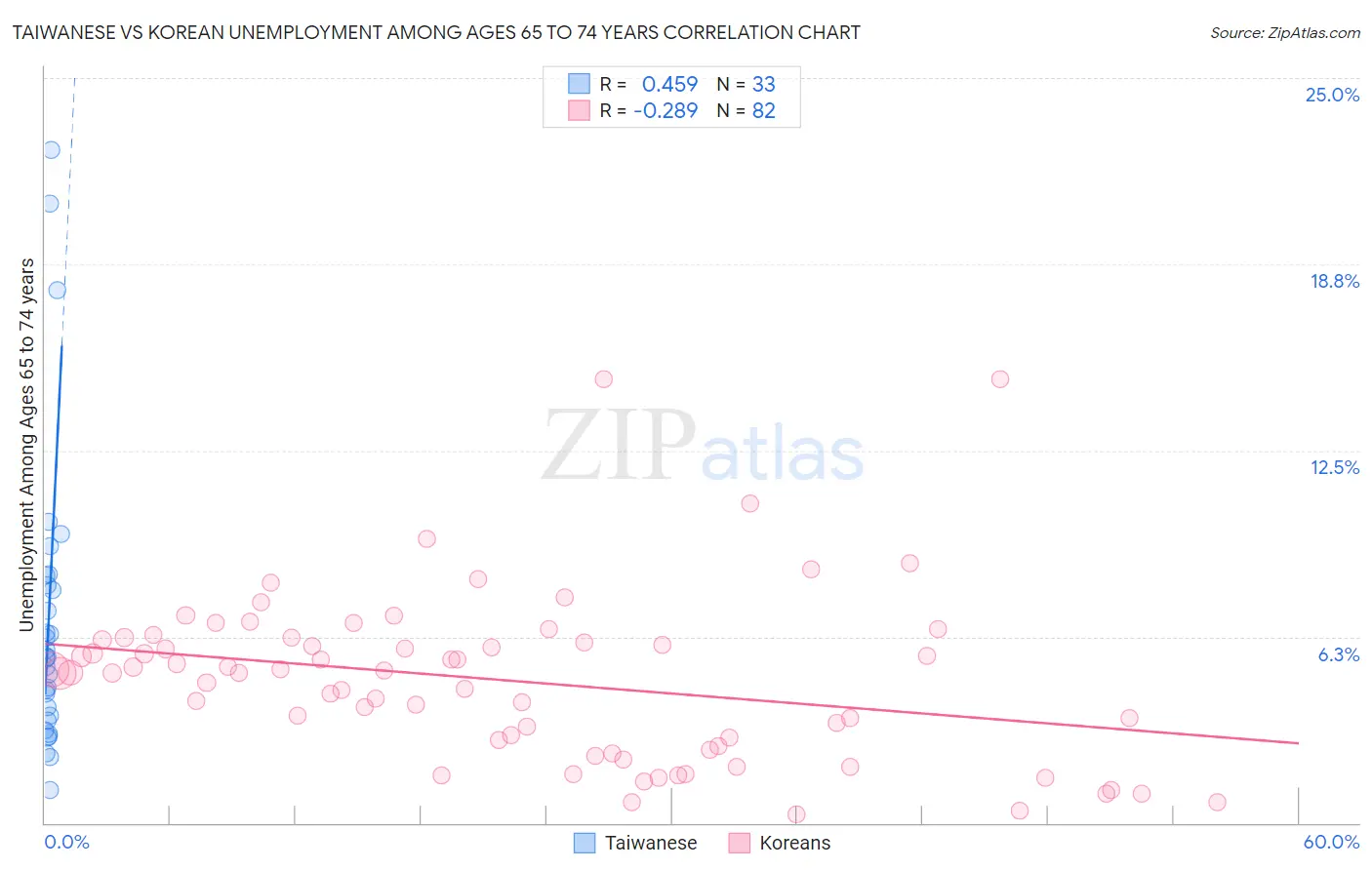 Taiwanese vs Korean Unemployment Among Ages 65 to 74 years