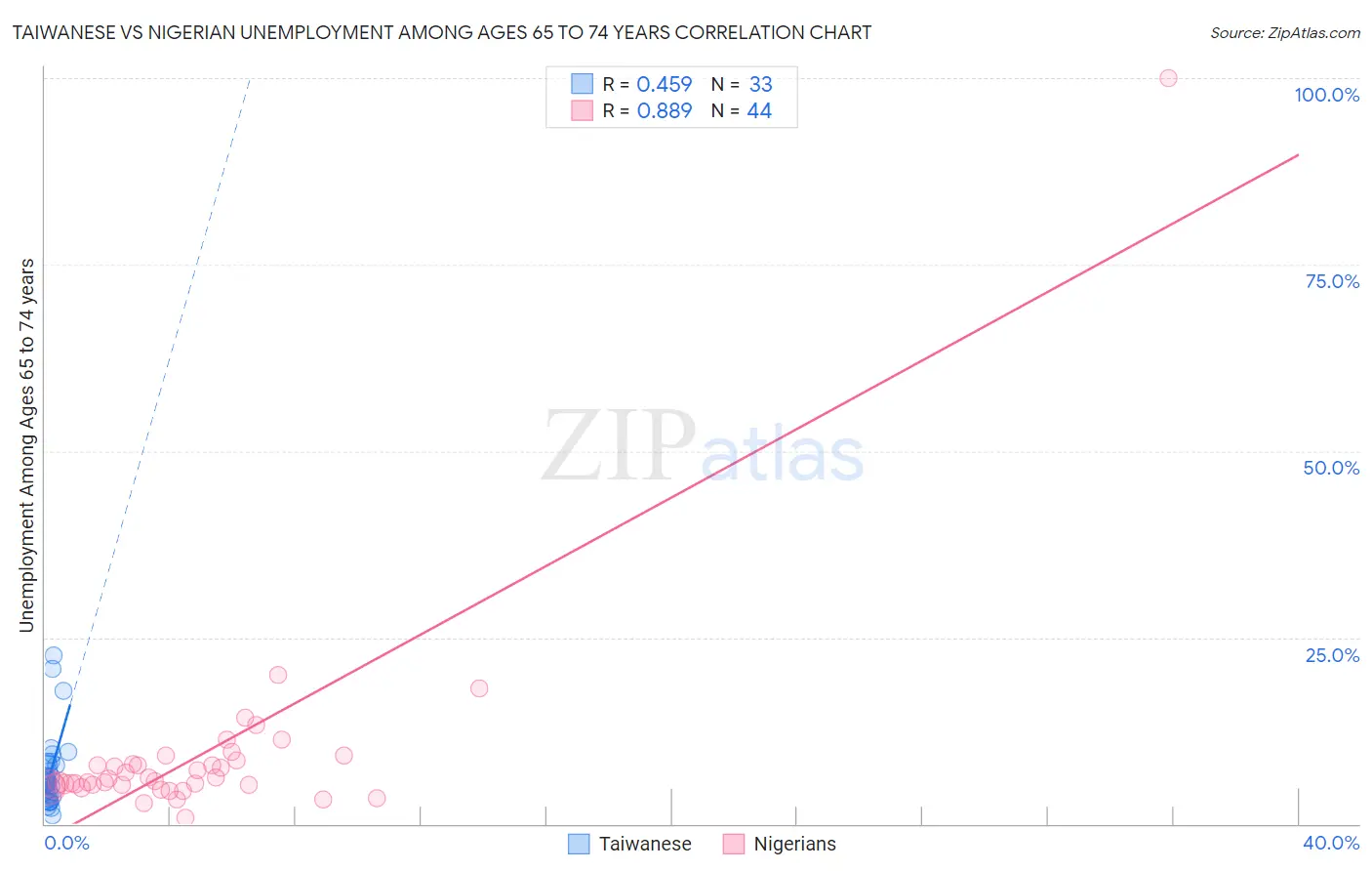 Taiwanese vs Nigerian Unemployment Among Ages 65 to 74 years