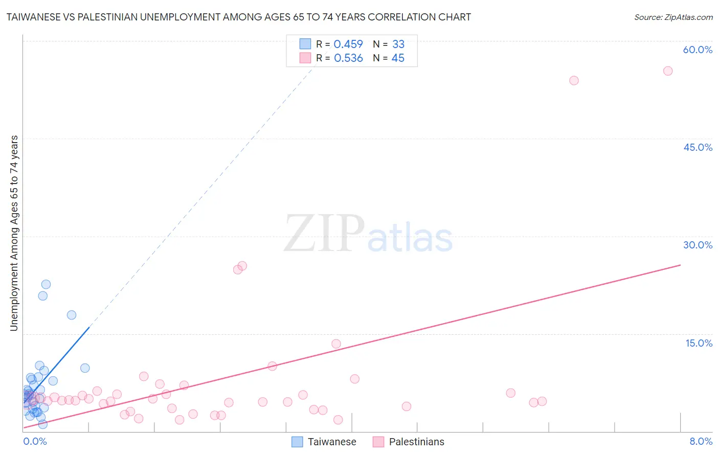 Taiwanese vs Palestinian Unemployment Among Ages 65 to 74 years