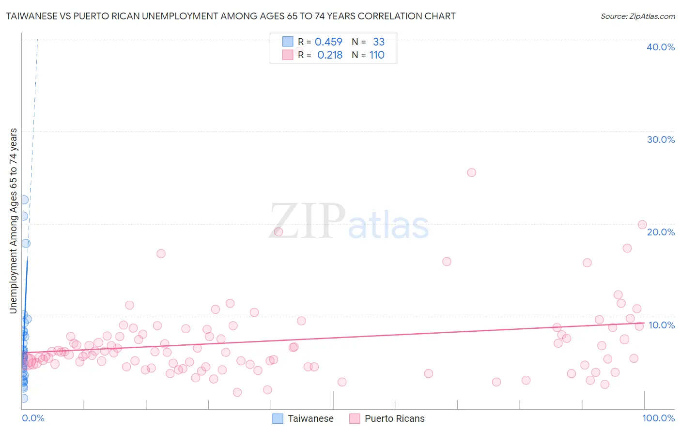 Taiwanese vs Puerto Rican Unemployment Among Ages 65 to 74 years