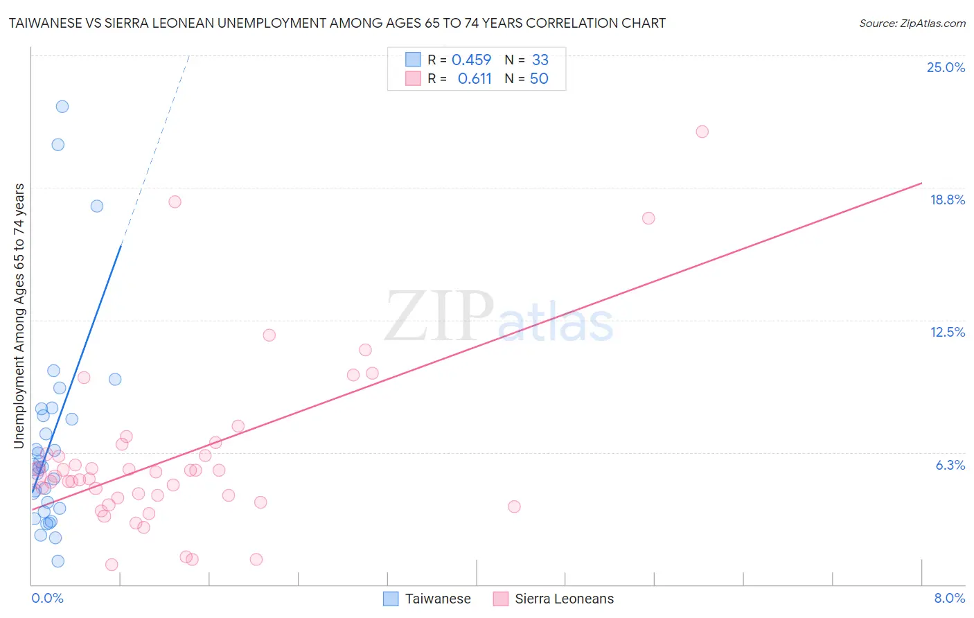 Taiwanese vs Sierra Leonean Unemployment Among Ages 65 to 74 years