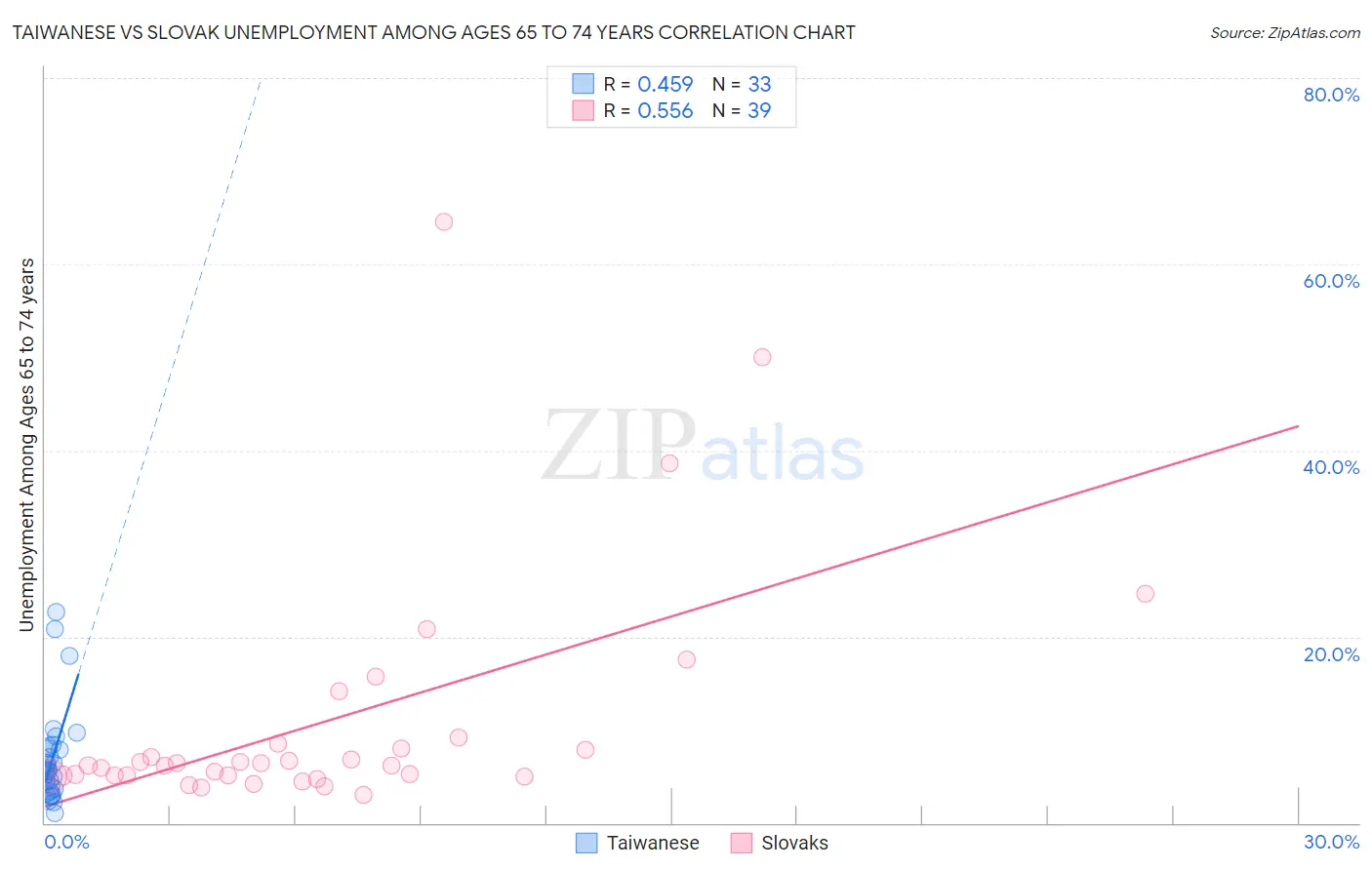 Taiwanese vs Slovak Unemployment Among Ages 65 to 74 years