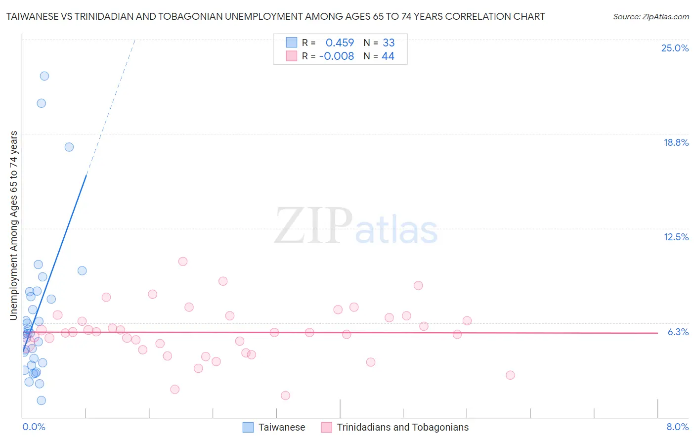 Taiwanese vs Trinidadian and Tobagonian Unemployment Among Ages 65 to 74 years