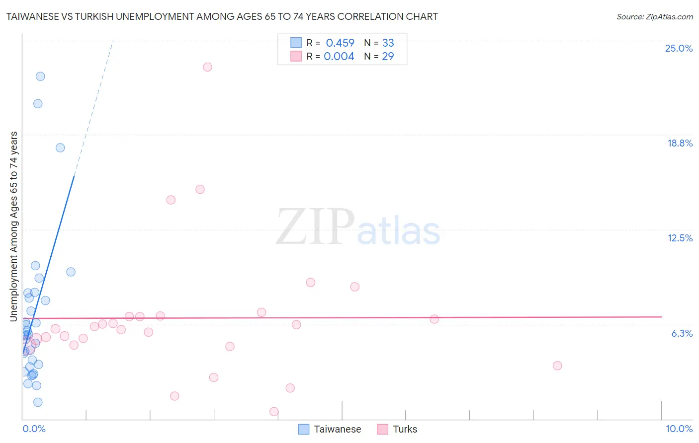 Taiwanese vs Turkish Unemployment Among Ages 65 to 74 years