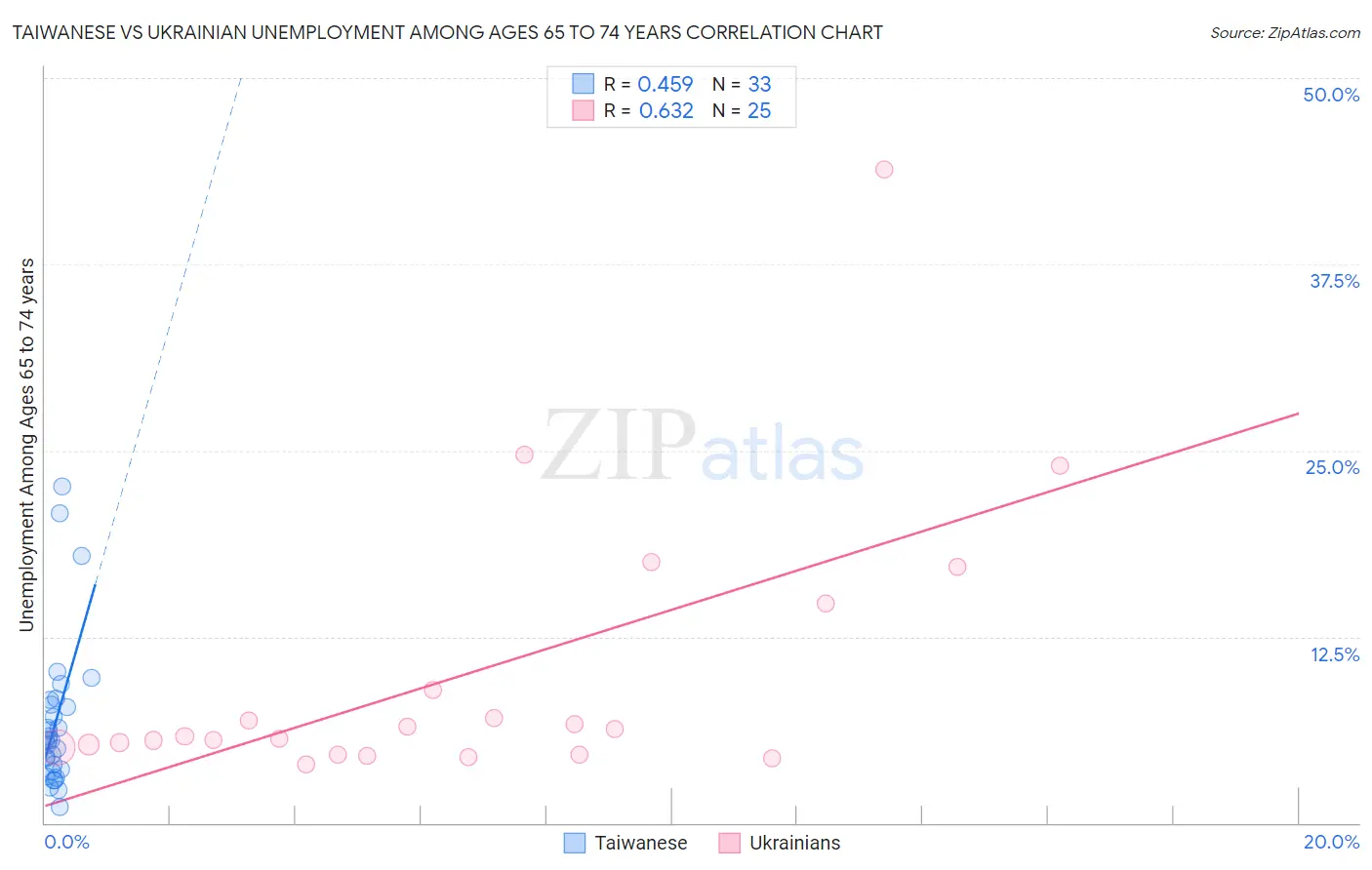 Taiwanese vs Ukrainian Unemployment Among Ages 65 to 74 years