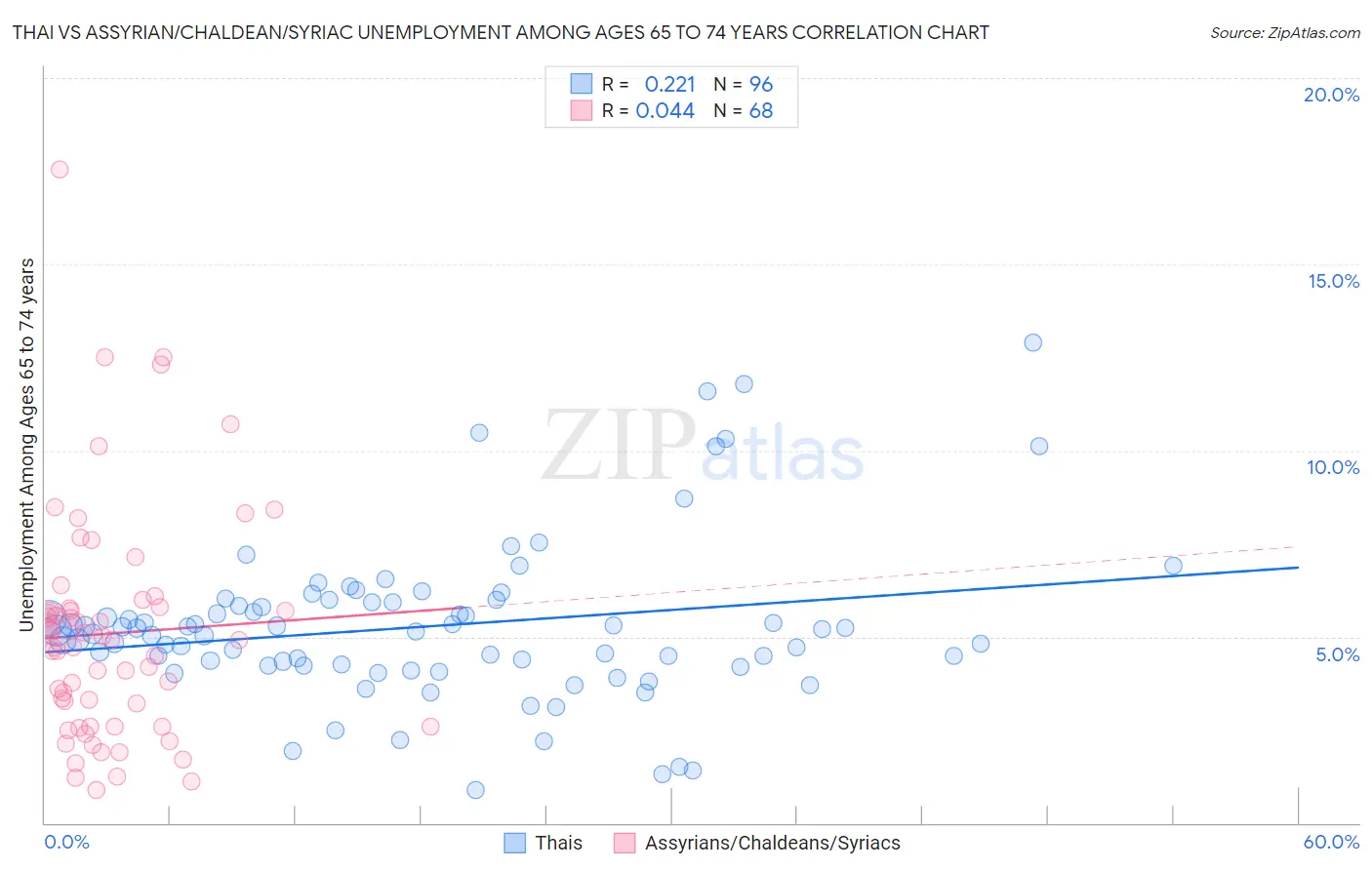 Thai vs Assyrian/Chaldean/Syriac Unemployment Among Ages 65 to 74 years