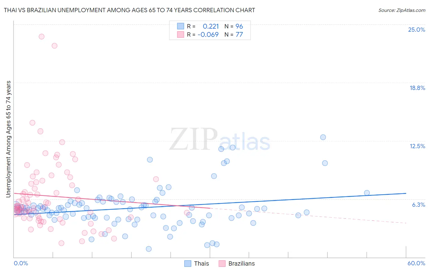 Thai vs Brazilian Unemployment Among Ages 65 to 74 years