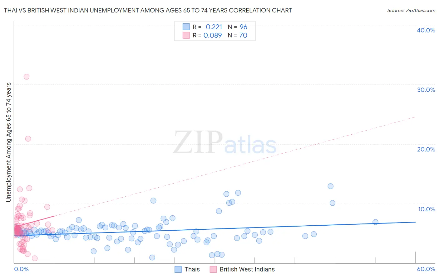 Thai vs British West Indian Unemployment Among Ages 65 to 74 years