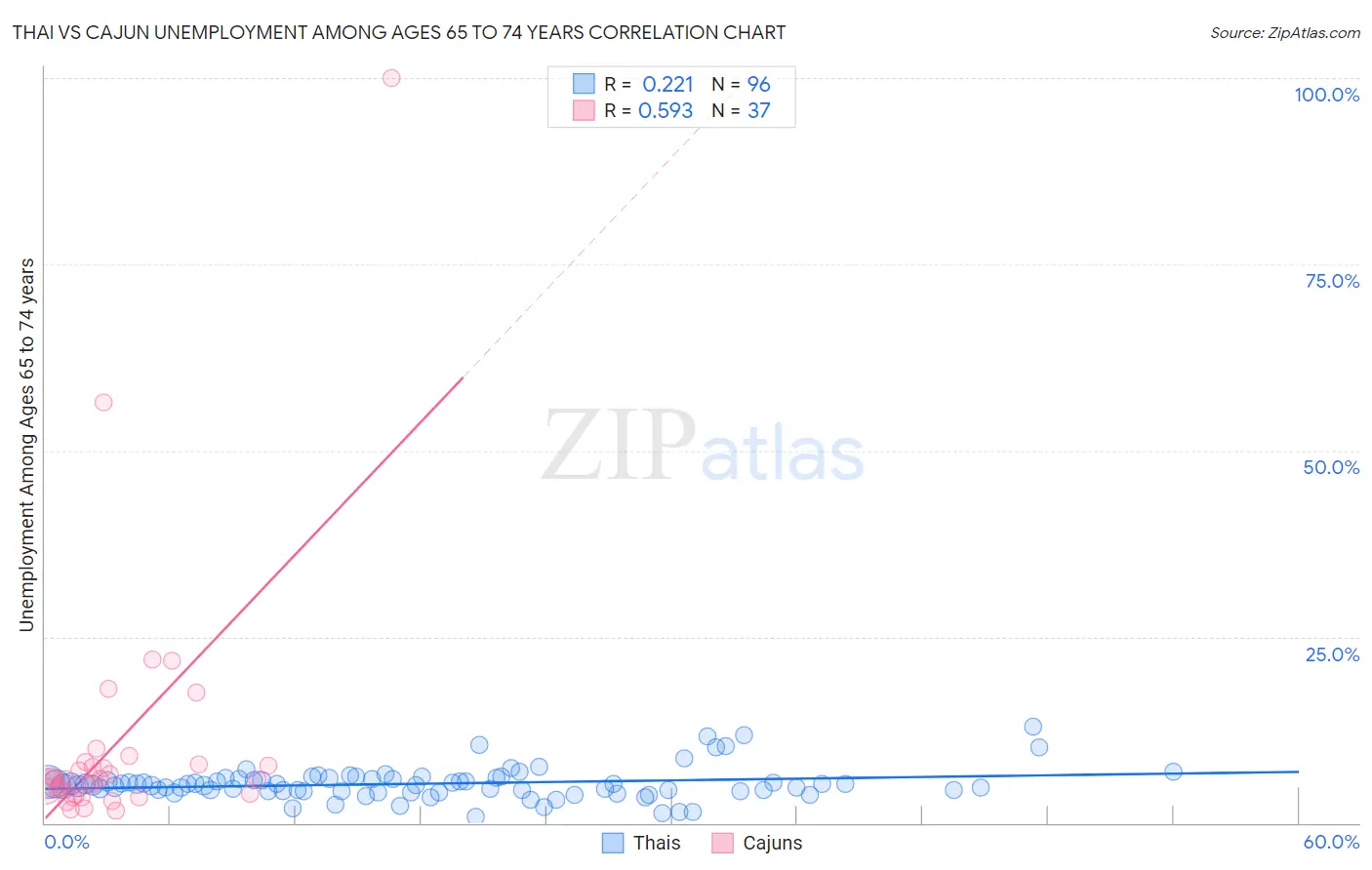 Thai vs Cajun Unemployment Among Ages 65 to 74 years