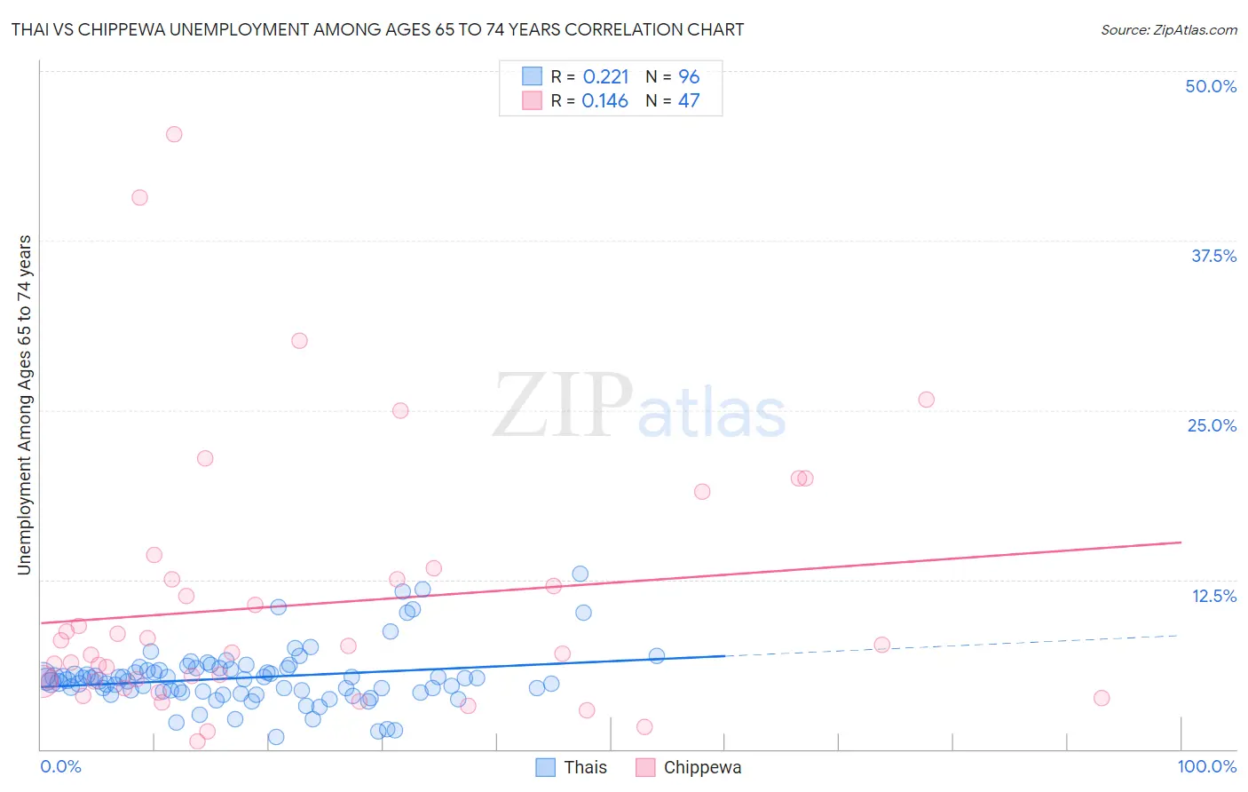 Thai vs Chippewa Unemployment Among Ages 65 to 74 years