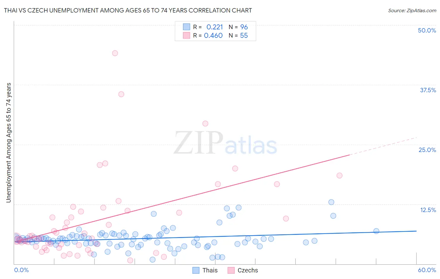 Thai vs Czech Unemployment Among Ages 65 to 74 years