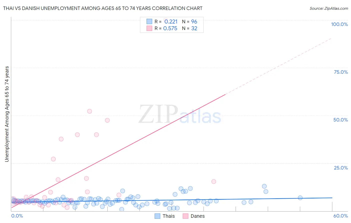 Thai vs Danish Unemployment Among Ages 65 to 74 years