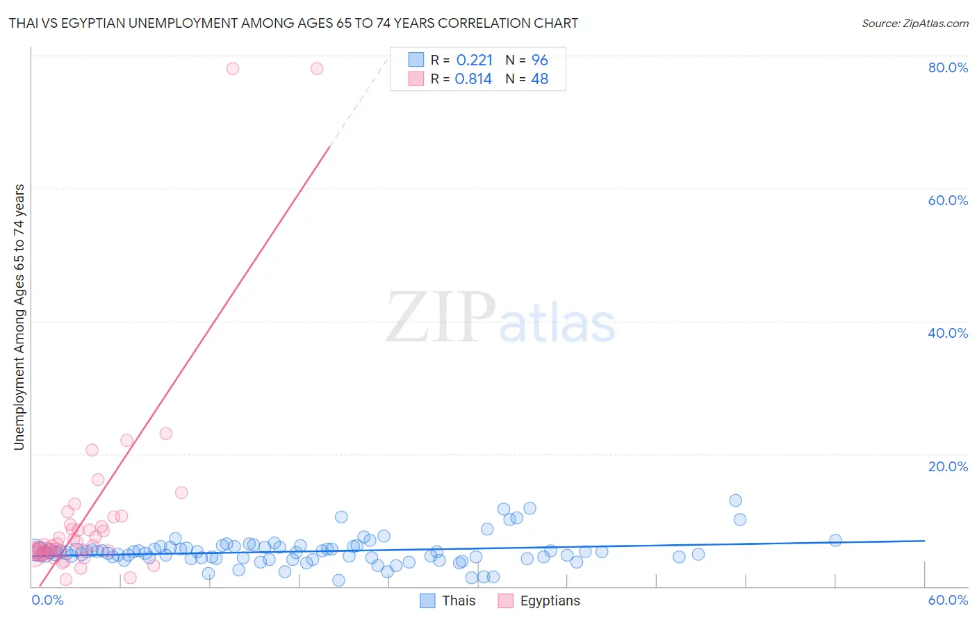 Thai vs Egyptian Unemployment Among Ages 65 to 74 years