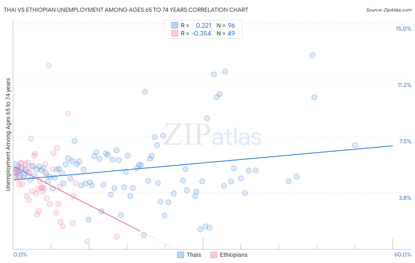 Thai vs Ethiopian Unemployment Among Ages 65 to 74 years