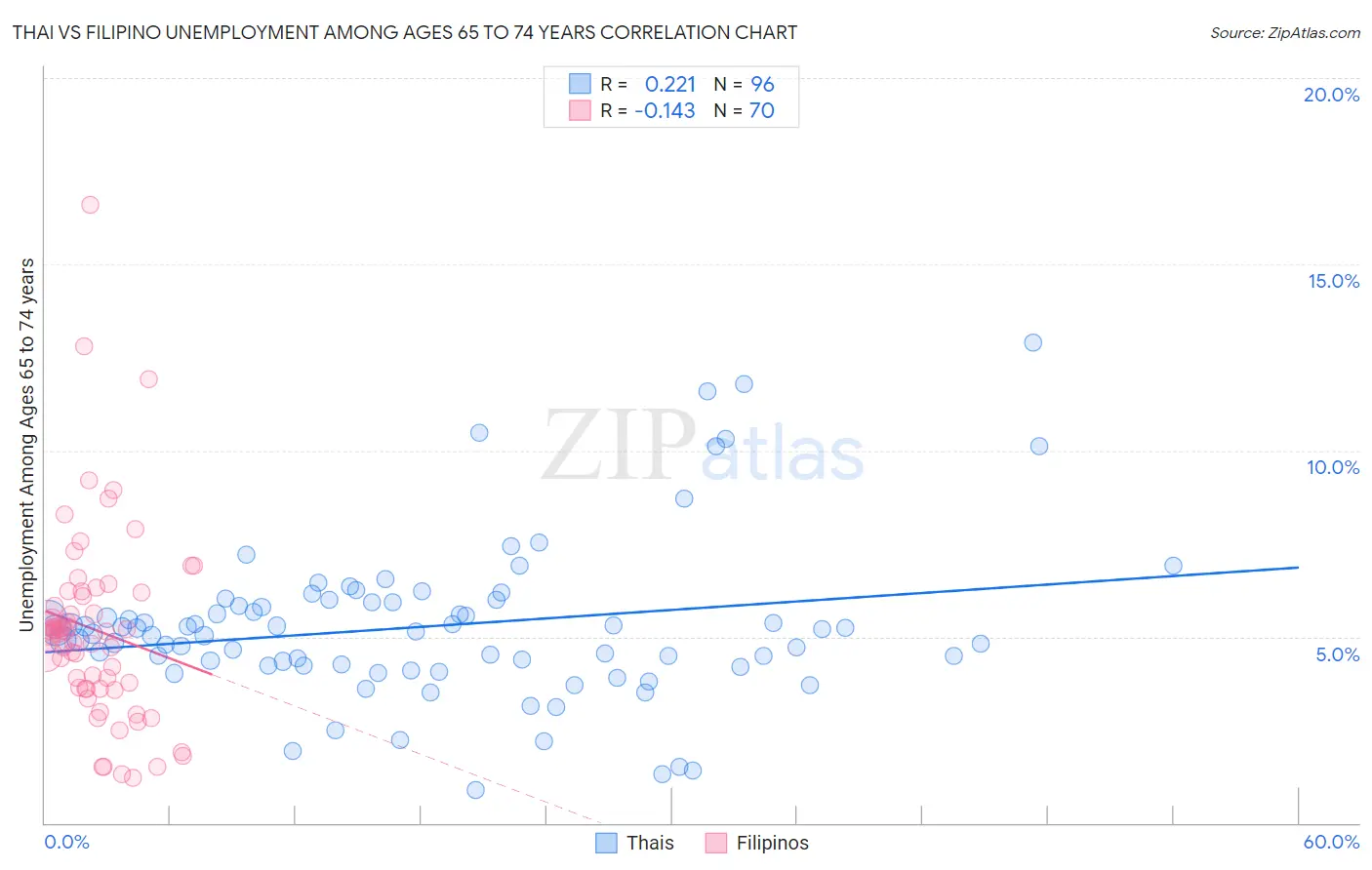 Thai vs Filipino Unemployment Among Ages 65 to 74 years