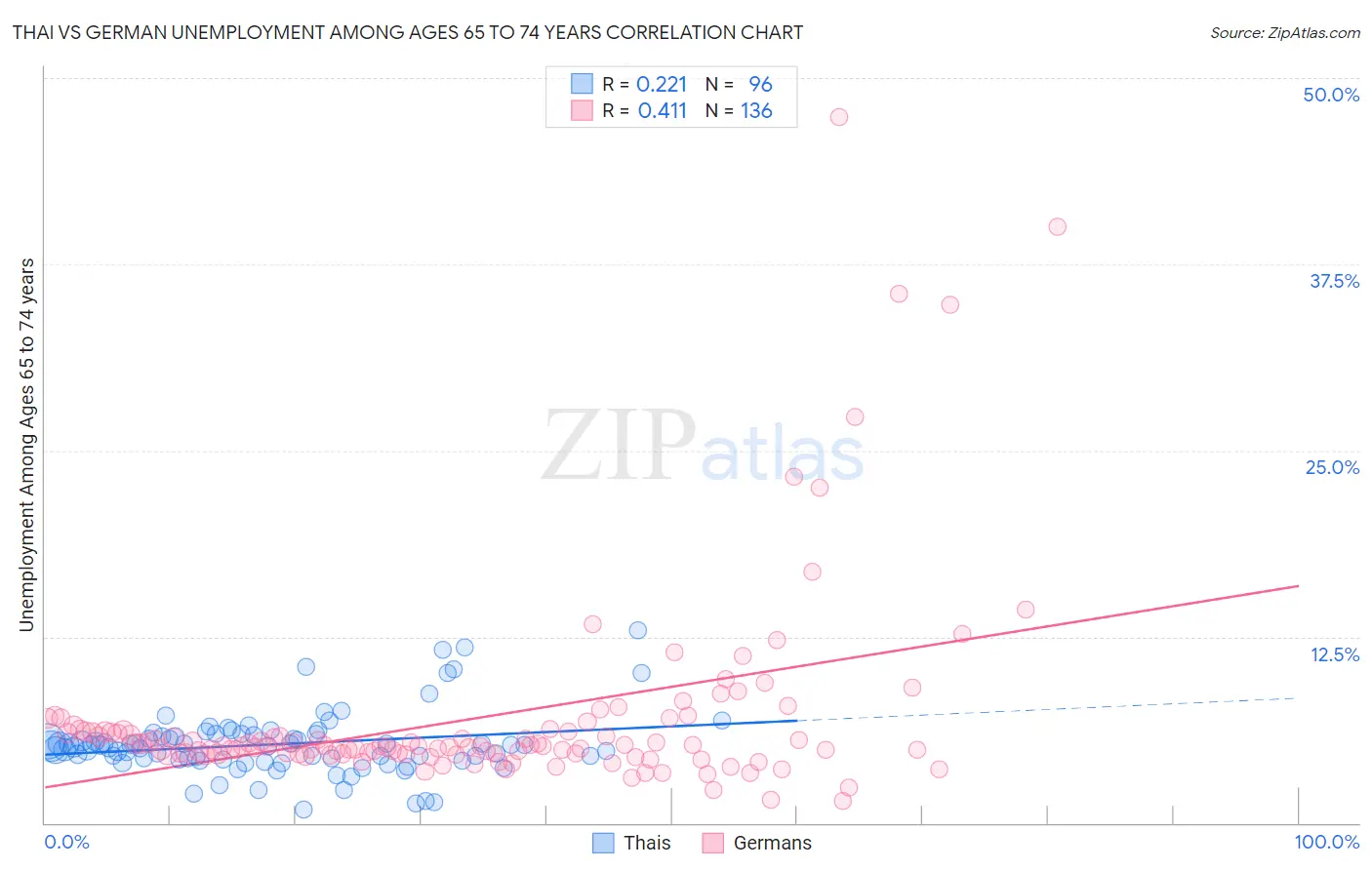 Thai vs German Unemployment Among Ages 65 to 74 years