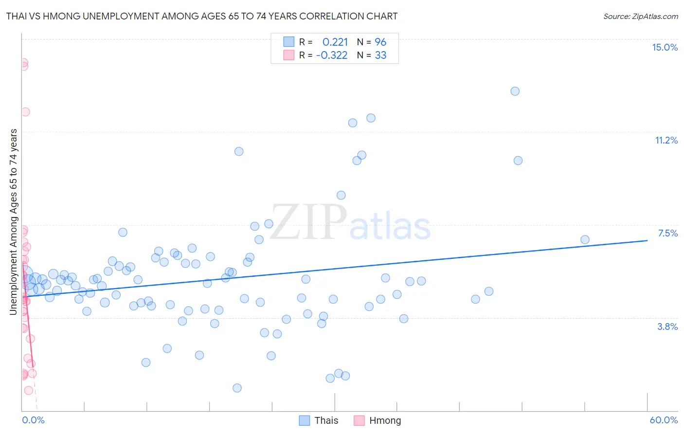 Thai vs Hmong Unemployment Among Ages 65 to 74 years