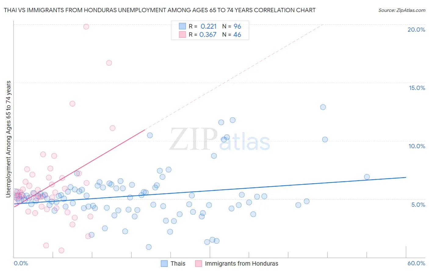 Thai vs Immigrants from Honduras Unemployment Among Ages 65 to 74 years