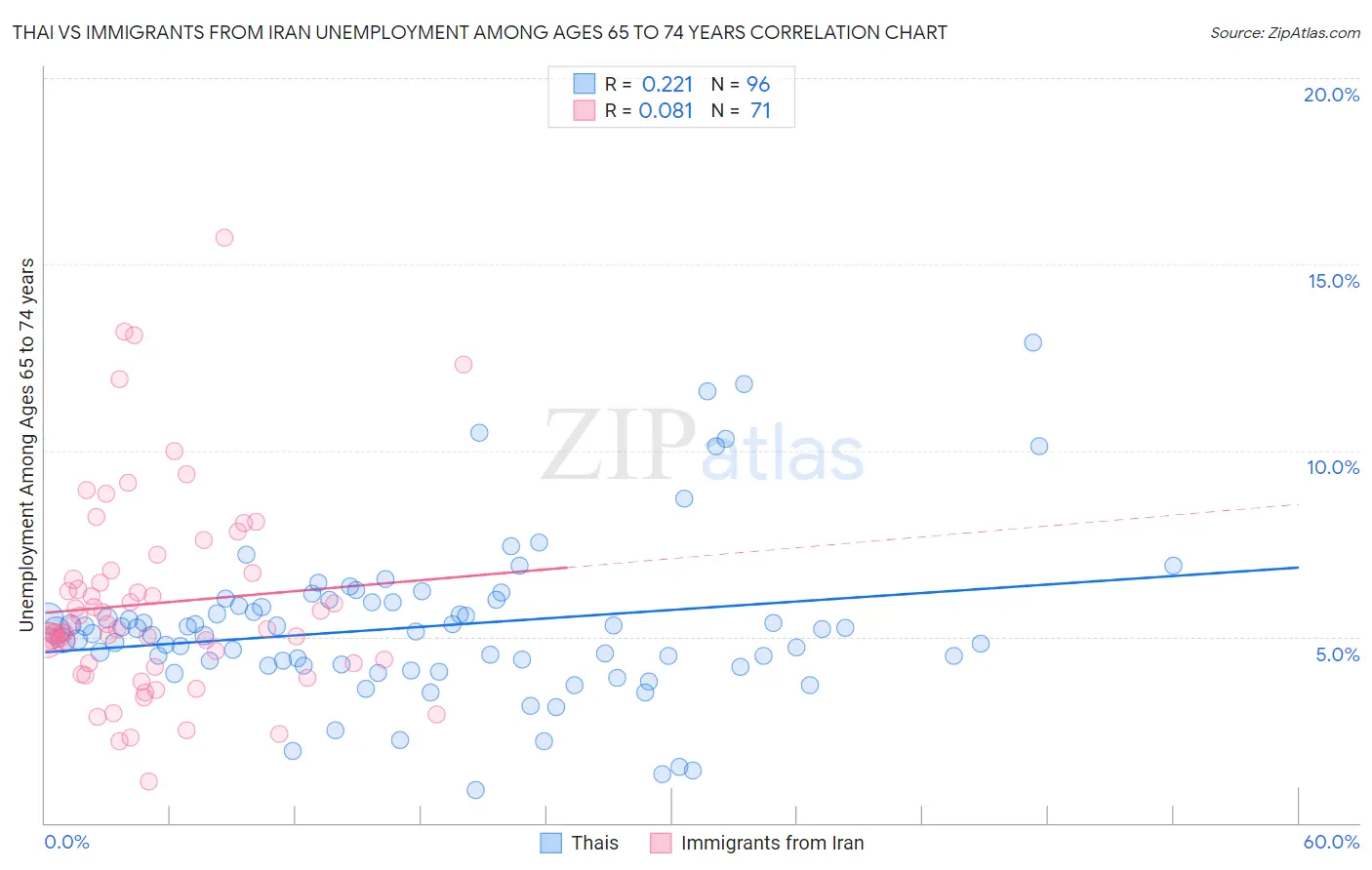 Thai vs Immigrants from Iran Unemployment Among Ages 65 to 74 years