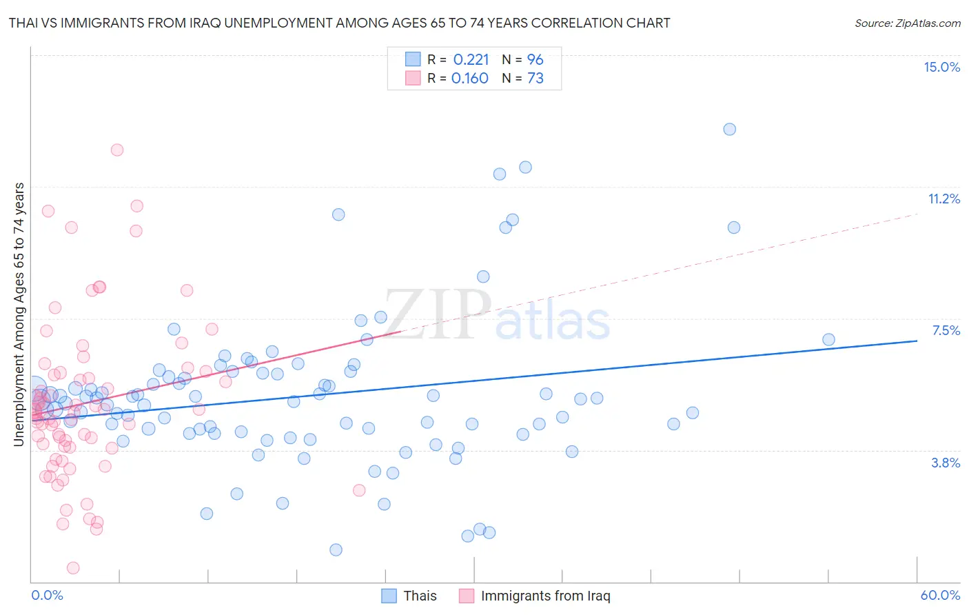 Thai vs Immigrants from Iraq Unemployment Among Ages 65 to 74 years