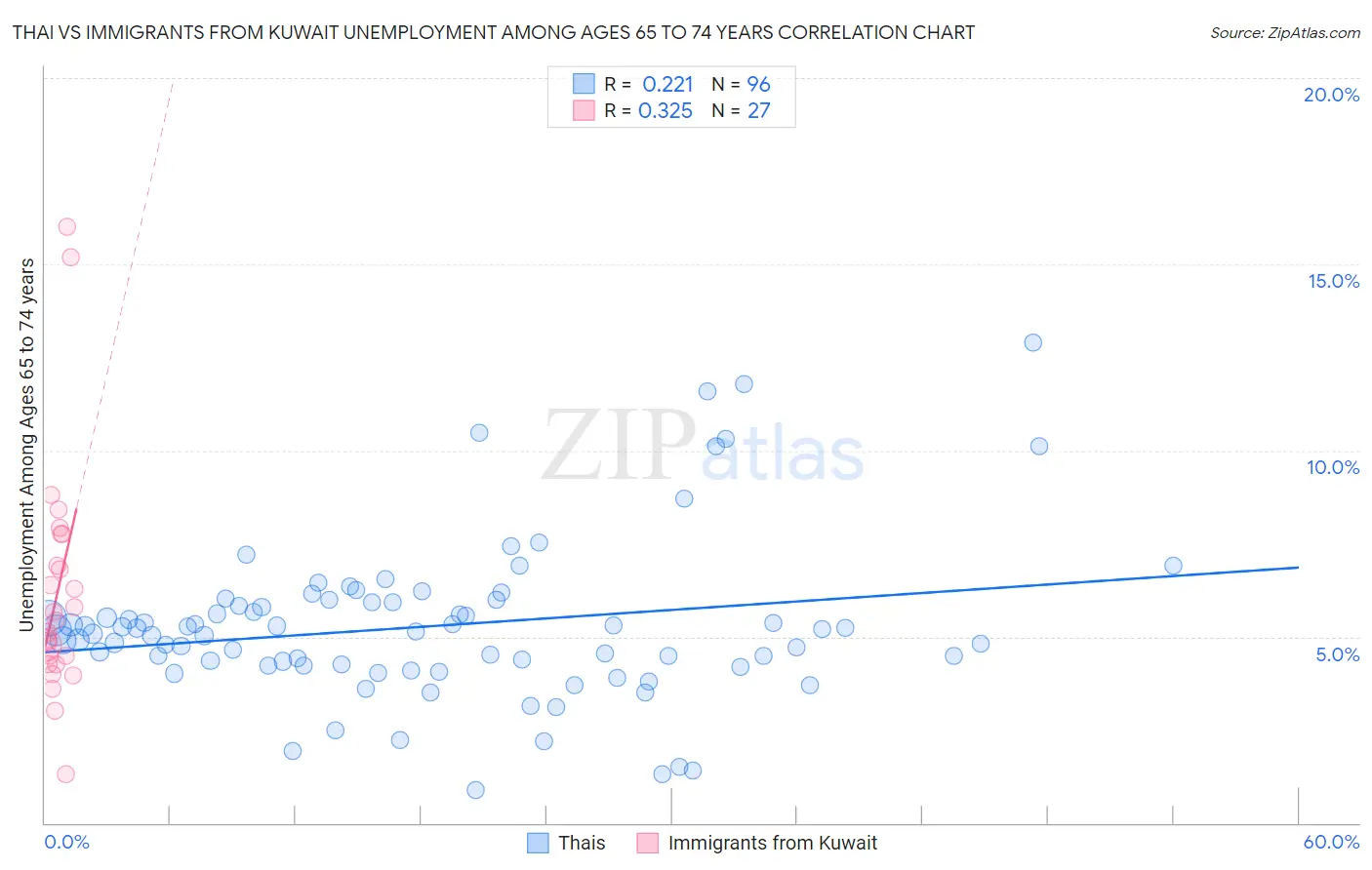 Thai vs Immigrants from Kuwait Unemployment Among Ages 65 to 74 years