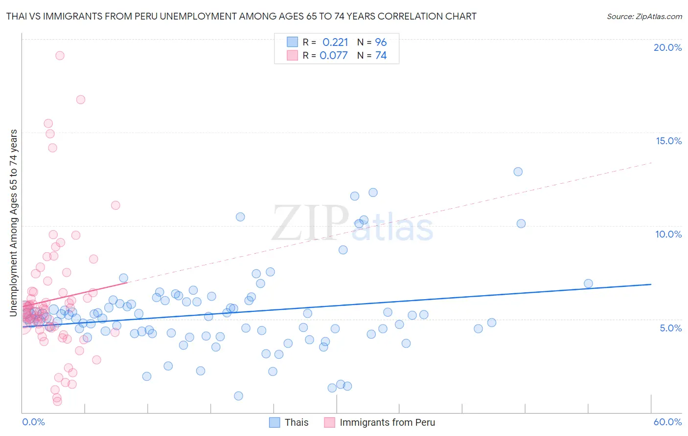 Thai vs Immigrants from Peru Unemployment Among Ages 65 to 74 years