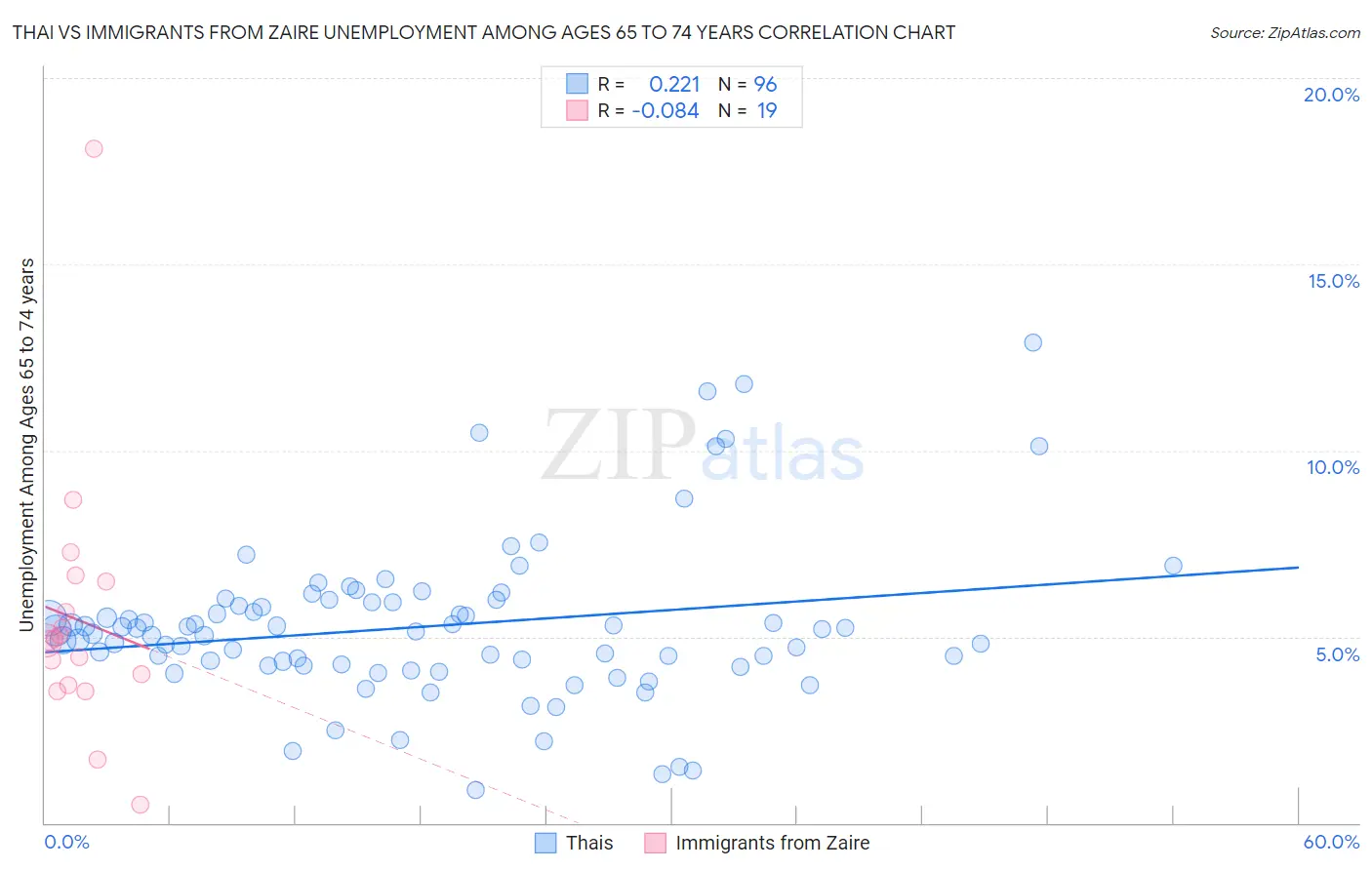 Thai vs Immigrants from Zaire Unemployment Among Ages 65 to 74 years