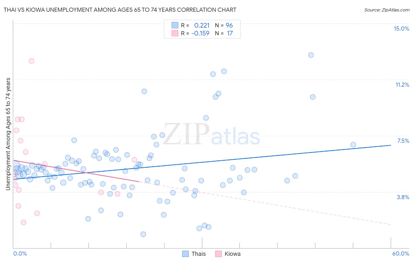 Thai vs Kiowa Unemployment Among Ages 65 to 74 years