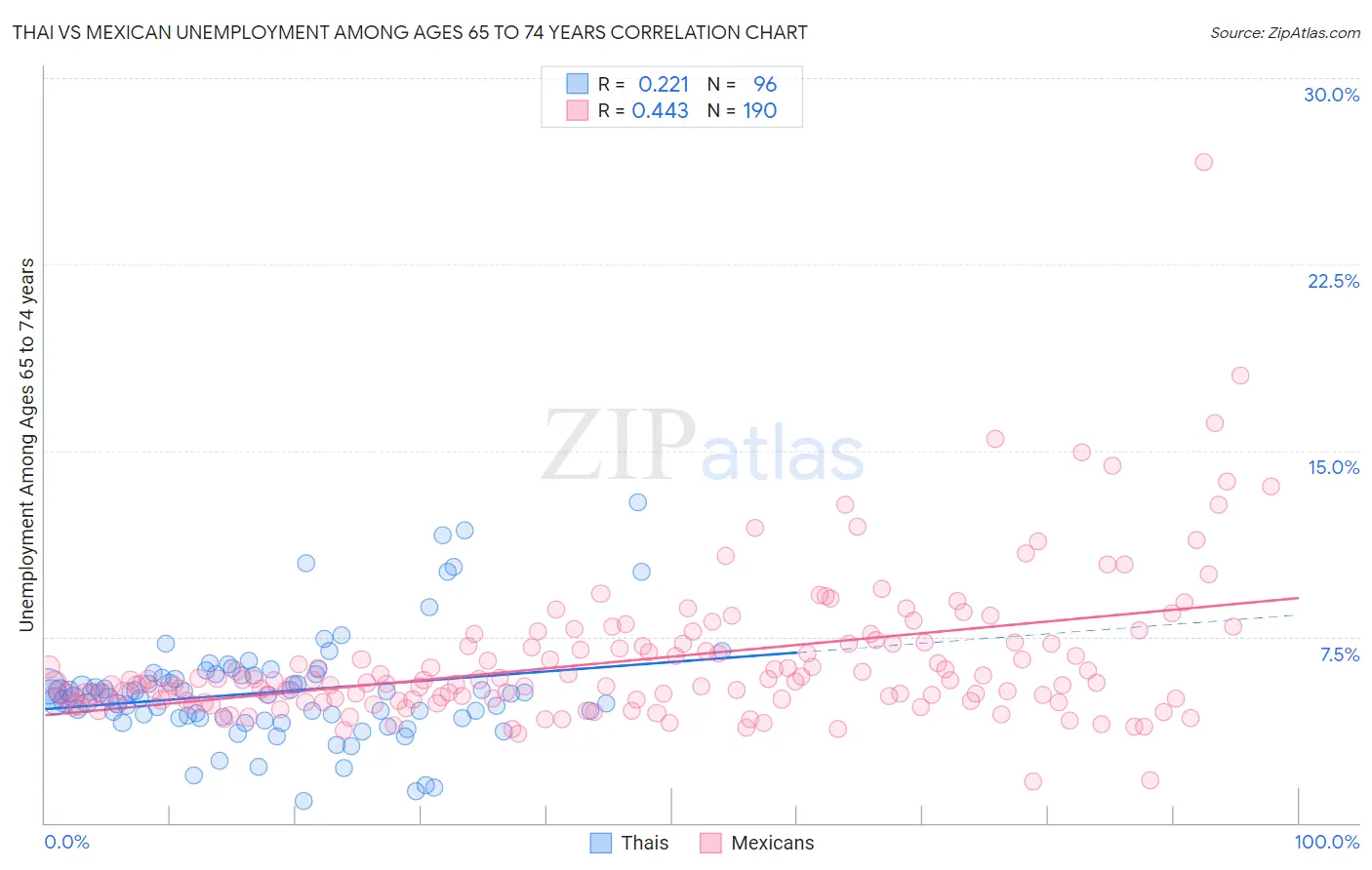 Thai vs Mexican Unemployment Among Ages 65 to 74 years