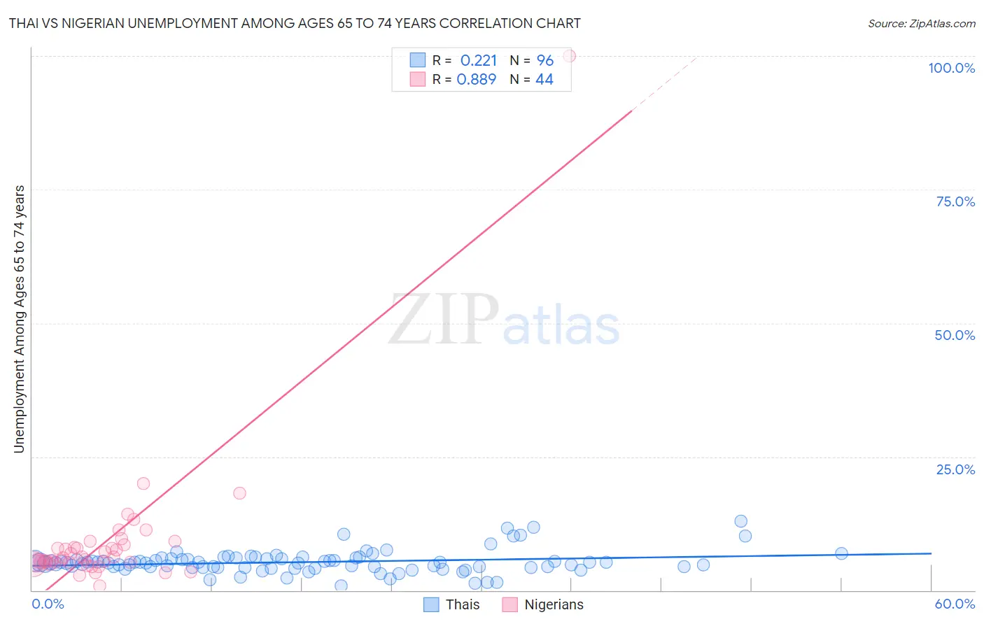 Thai vs Nigerian Unemployment Among Ages 65 to 74 years