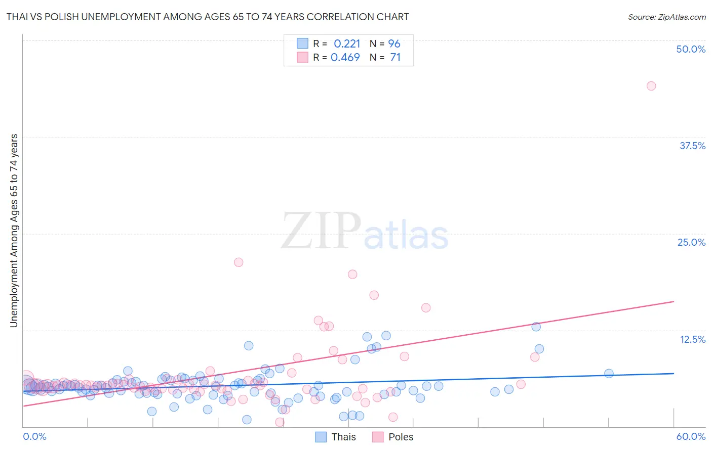 Thai vs Polish Unemployment Among Ages 65 to 74 years