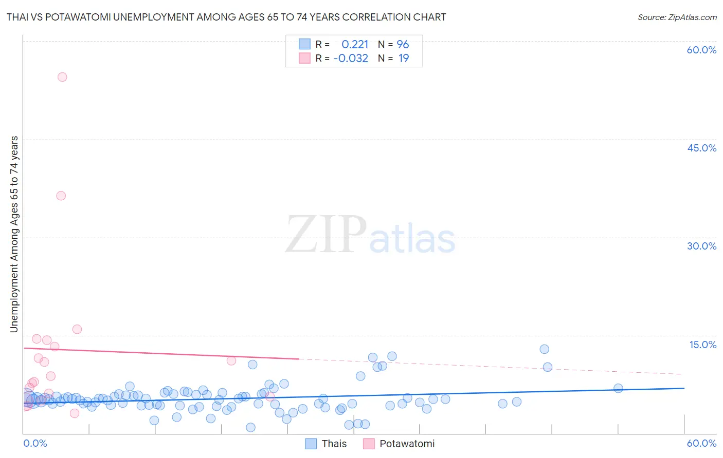 Thai vs Potawatomi Unemployment Among Ages 65 to 74 years